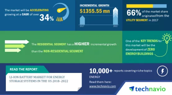 Lithium Ion Battery Market